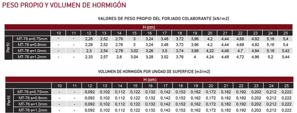 Peso y volumen del forjado colaborante MT-76